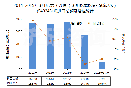 2011-2015年3月尼龍-6紗線（未加捻或捻度≤50轉/米）(54024510)進口總額及增速統(tǒng)計